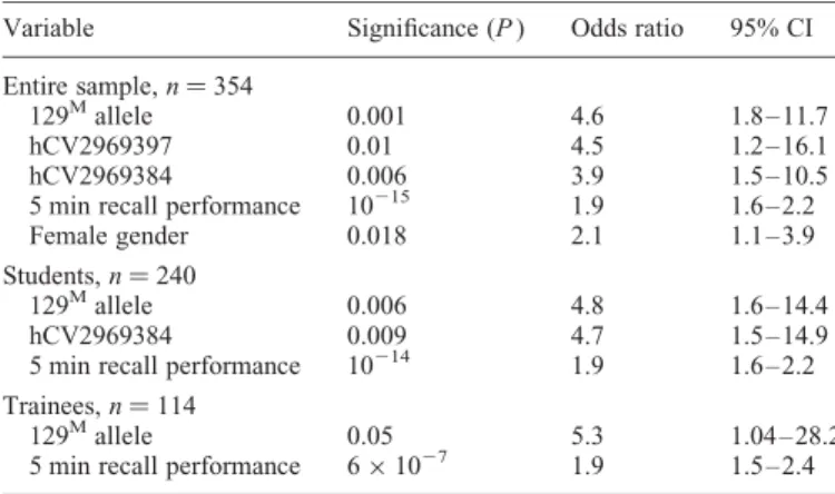 Figure 2 Better long-term memory performance in 129 MM and 129 MV carriers.