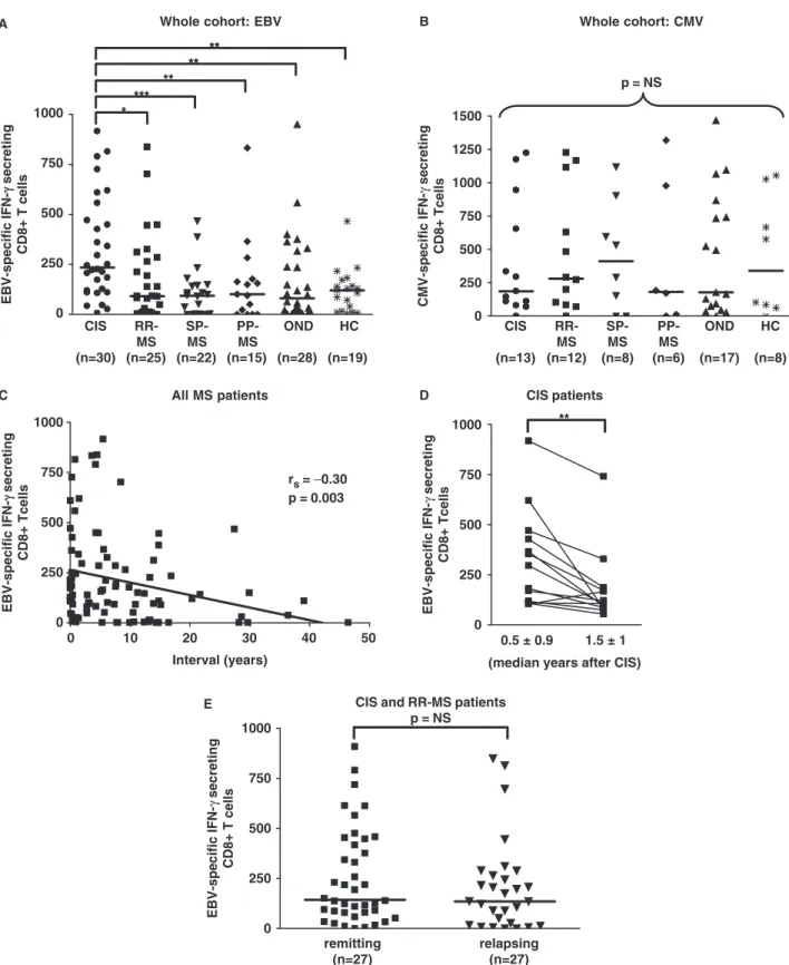 Fig. 2 Elevated frequency of IFN-g secreting EBV-specific effector CD8+ T cells in patients with CIS