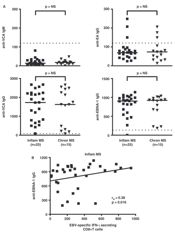 Fig. 3 Anti-EBNA-1 IgG are correlated with the secretion of IFN-g by CD8+ T cells in inflammatory MS patients