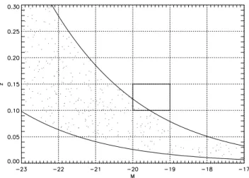 Figure 10. Illustration of estimating φ(M, z) in bins of absolute magnitude M and redshift z represented by the dotted lines for a fictitious survey with apparent magnitude limits m bright = 14.5 and m faint = 18