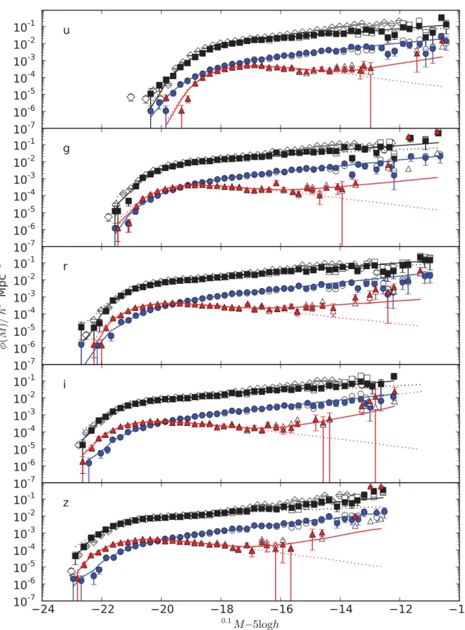 Figure 13. ugriz LFs at low redshift (z < 0.1). The black squares show SWML estimates for combined red and blue samples, and the blue circles and red triangles show SWML LFs for the blue and red samples, respectively