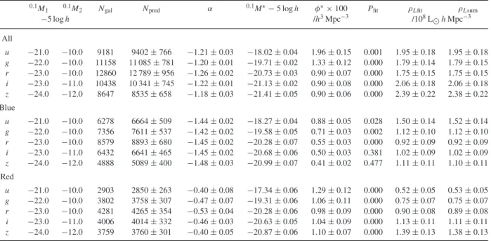Table 3. Standard Schechter function fits for low-redshift galaxies. Samples are as given in the first column