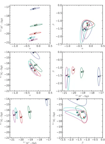 Figure 14. 2σ likelihood contours for various parameter pairs in double- double-power-law Schechter function fits to the combined sample for the ugriz bands as labelled.