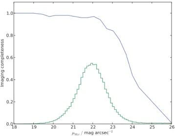 Figure 1. The top line shows imaging completeness as a function of r-band half-light surface brightness, μ 50,r , from Blanton et al