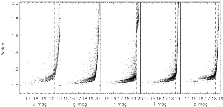 Figure 4. Completeness-correction weights as a function of magnitude for a random 5 per cent subset of GAMA galaxies
