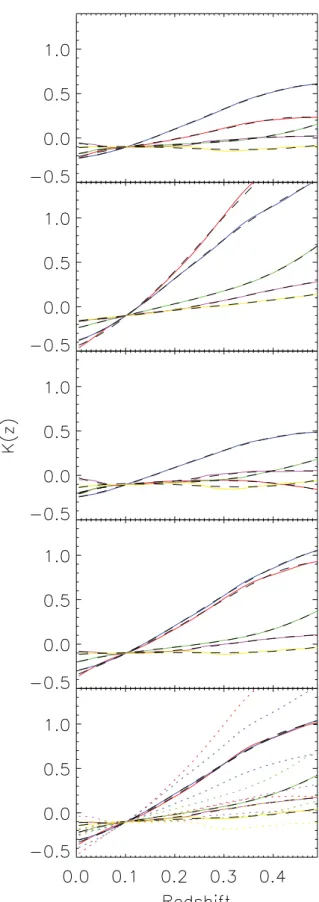 Figure 5. Top four panels: K-corrections as a function of redshift (red, blue, green, magenta and yellow, respectively, for ugriz) for the first four galaxies in our sample