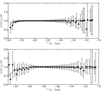 Figure 8. Fraction of objects with post_class > 2 (blue circles) and >3 (green squares) as a function of 0.1 M u (left-hand panel) and 0.1 M r  (right-hand panel)