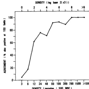 Fig.  3.  Relationship  between  density  and  patency of  Plasmcdium  falcipanrm  trophozoites  determined  by  two  examination  methods