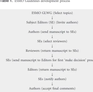 Table 1. ESMO Guidelines development process