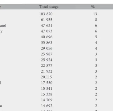Table 5. Geographical breakdown of usage by continent (2008–2010)