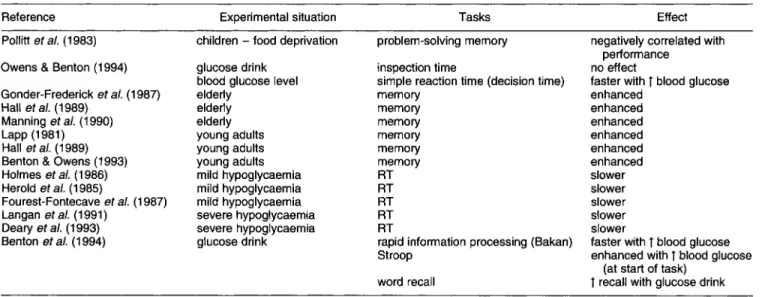 Table 4. Effect of  glucose on performance  Reference 