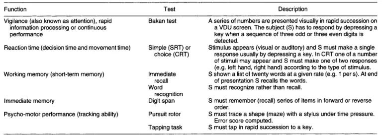 Table 1. Functions assessed by cognitive tests 
