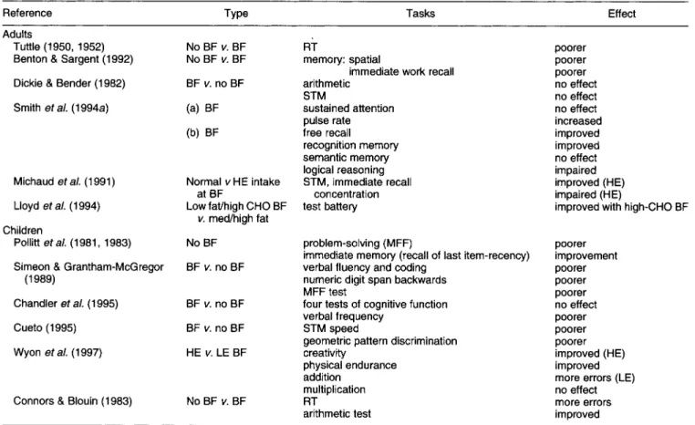 Table  2.  Effect of breakfast (BF) on performance 