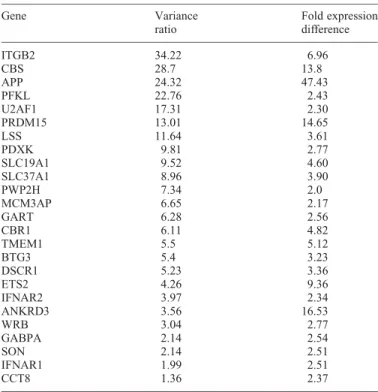 Figure 2. Heritabilities and associated P-values (expressed as 2log 10P) for the 25 differentially expressed genes