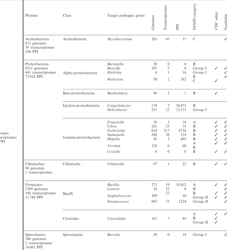 Table 1. Targeted pathogens with data types currently available in PATRIC
