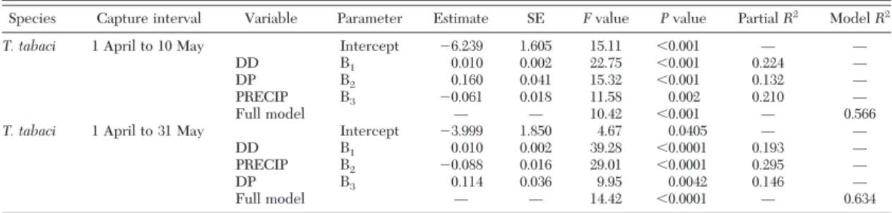 Table 3. Regression statistics for populations of T. tabaci related to degree-days (DD), total precipitation (PRECIP), and days with precipitation (DP)