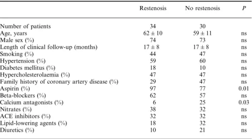 Table 3 Baseline characteristics among patients with and without restenosis