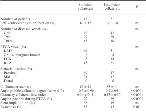 Figure 3 Plot of the angiographic collateral degree (vertical axis) in patients with and without restenosis