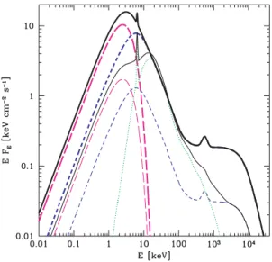 Figure 13. The components of the reflection model. The observed spectrum (thin solid line), corrected for absorption, is made up of the part of the  un-scattered blackbody (thin magenta long-dashed line) and its Comptonization (thin blue short-dashed line)