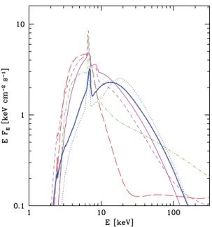 Figure 1. Example average spectral shapes of Cyg X-3, not corrected for absorption, as observed by RXTE (blue dots, magenta short-dashed line, red long-dashed line and green dot–dashed line, Szostek &amp; Zdziarski 2004), and INTEGRAL (blue heavy solid and