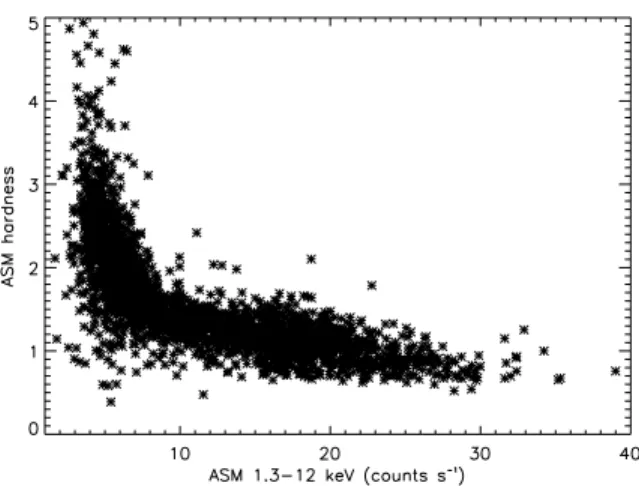 Figure 4. The (5–12)/(1.3–5) keV hardness plotted against the RXTE/ASM 1.3 –12 keV count rate.