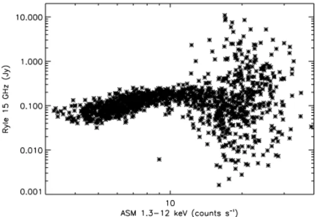 Figure 7. The 15-GHz flux density as observed by the Ryle telescope plotted against the ASM 1.3–12 keV count rate.