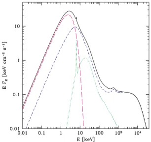Figure 9. The components of the unabsorbed wind absorption model spec- spec-trum (solid line): the unscattered blackbody (magenta long-dashed line), Compton scattering (blue short-dashed line) and Compton reflection  includ-ing the Fe K line (green dotted 