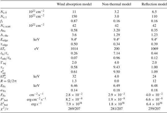 Table 1. Model parameters. Since the models represent three local minima, no errors are given.