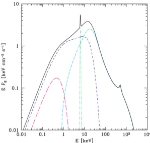Figure 11. The components of the unabsorbed non-thermal model: the un- un-scattered blackbody (magenta long-dashed line), Compton scattering from thermal (blue short-dashed line) and non-thermal (cyan dot–dashed line) electrons, and the Fe K line (green do