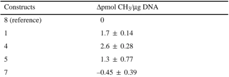Table 1. Dominant negative effect of the mutants tested using SssI methyl-group accepting assay