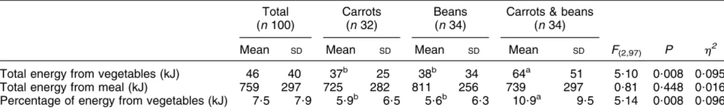 Table 2 Differences in meal composition depending on the experimental condition (one-way ANOVA): children aged 7 to 10 years (n 100, fifty-two boys)