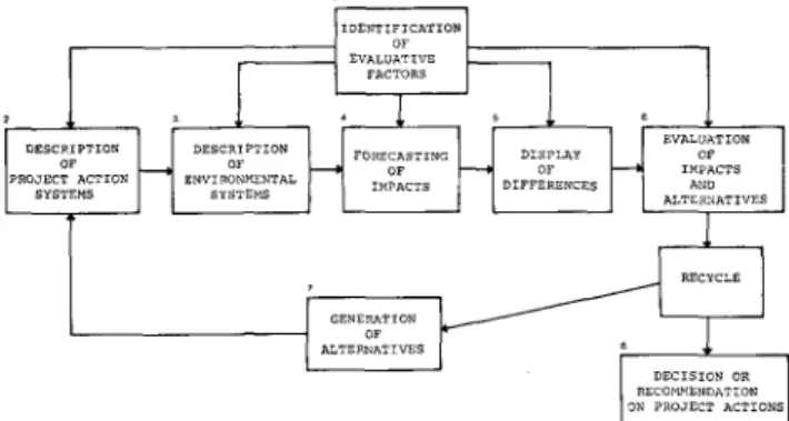 FIG. 1. The principal tasks involved in environmental impact assessment. It should be noted that the description of  environmen-tal systems' is (and will probably always remain) incomplete and to some extent simplistic, so that only impacts which are predi
