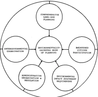FIG. 3. Public policy changes that may facilitate an environ- environ-mentally-oriented mode of planning.