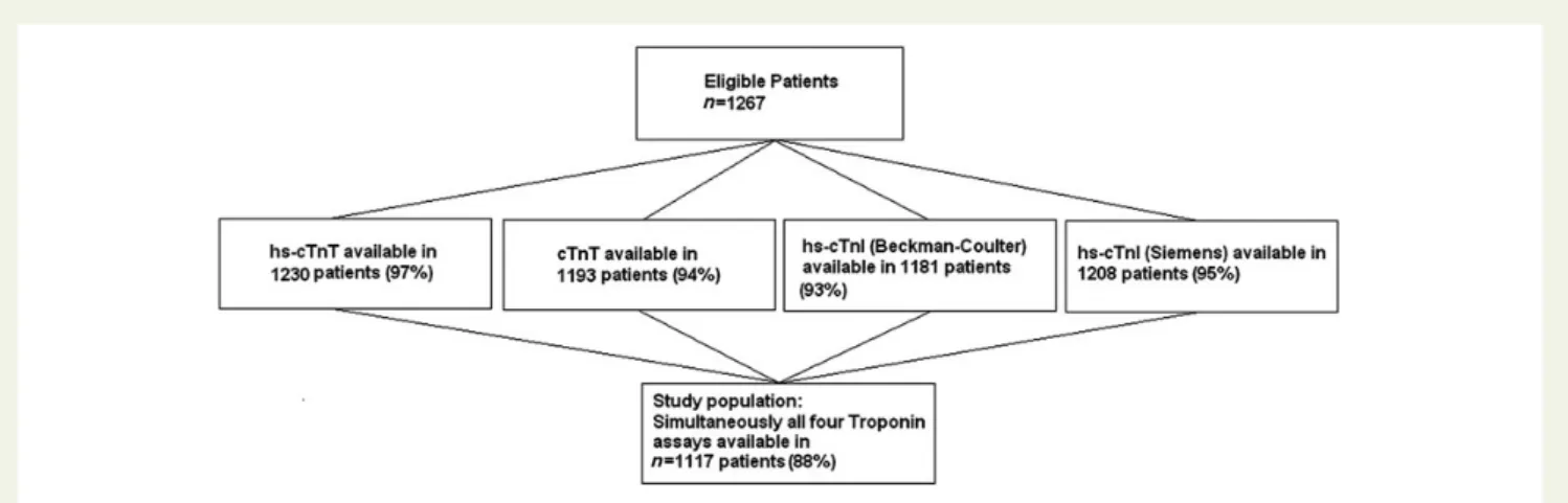Figure 1 Flow diagram displaying the proportions of patients with troponin measurements available from all eligible patients and the resulting study population with simultaneously all four troponin measurements available.