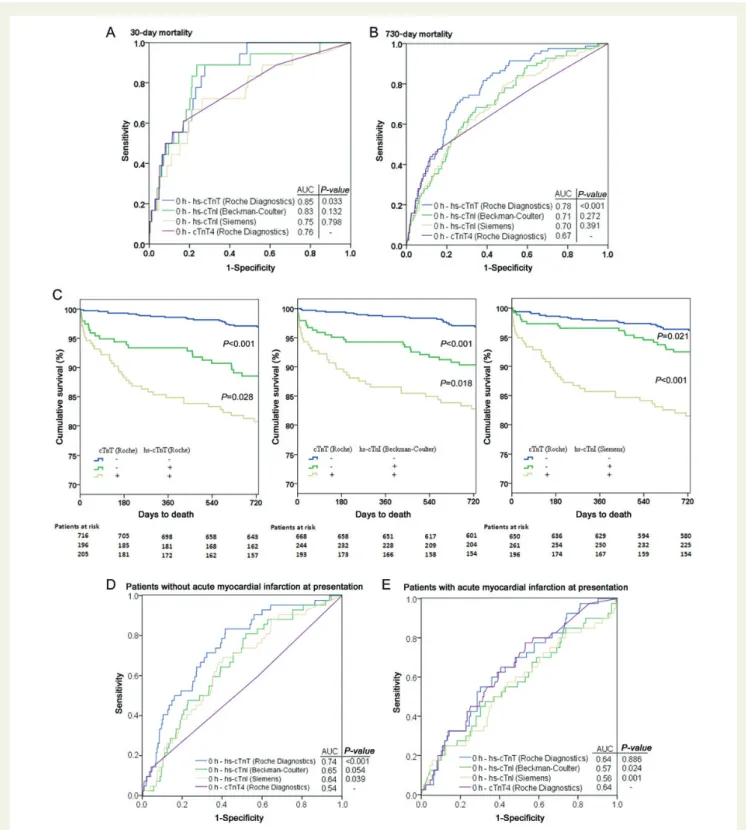 Figure 3 (A and B) Area under the receivers operating characteristic curve displaying prognostic accuracy of high-sensitivity cardiac troponin assays for (A) early (30 days) and (B) long-term (730 days) all-cause mortality in comparison with cTnT4 (Roche D