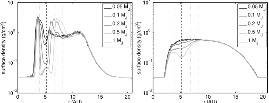 Figure 4. Azimuthally averaged surface density proﬁle of the MMSN disk for the dust (1-m boulders, left) and the gas (right) with a planet of varying mass at 5.2 AU