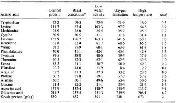 Table 3.  Total amino acids (mglg crude protein  (nitrogen  x  6.25)) of  whey protein  control  and stored  whey protein-methyl  linolenate model systems from second storage  trial 