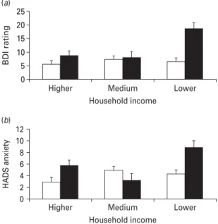 Fig. 2. Mean scores on (a) the Beck Depression Inventory and (b) the Hospital Anxiety and Depression Scale (HADS) 6/12 weeks after acute coronary syndrome (ACS) in patients with higher, medium and lower household incomes