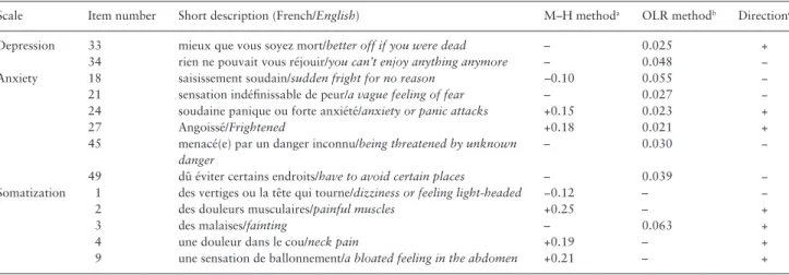 Figure 1.  Item response function curves of two items demonstrating DIF comparing French and Dutch patients