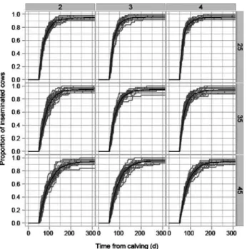 Figure 6 Cumulative proportion of inseminated cows according to individual milk yield level (MY indiv , kg, rows) and body condition score at calving (columns)