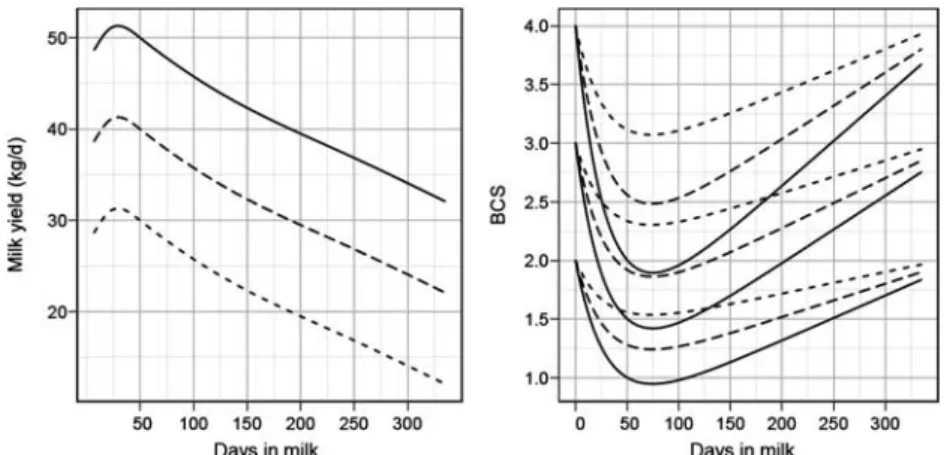 Figure 2 Milk yield (left) and body condition score (BCS, 0-5 scale, right) curves used to test the sensitivity of the reproduction model to individual milk yield level (MY indiv , kg) and BCS at calving