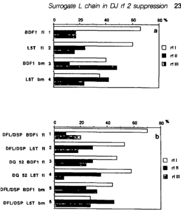 Fig. 1. Presence or absence of rf II suppression in different populations of pre-B cells from normal and X5T mice