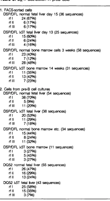 Table 3. DH rf distribution in preB cells