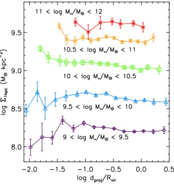 Figure 9. Mean  1 kpc as a function of d proj / R vir in bins of M ∗ . The error bars are errors on the means