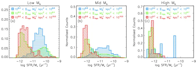 Figure 3. Distribution of sSFR for central galaxies in different bins of  1 kpc (represented by different coloured/hashed histograms) for low (panel a: