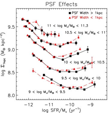 Figure 7. Measured values of the mean  1 kpc as a function of sSFR and M ∗ comparing those galaxies whose PSF widths are larger than 1 kpc (black squares) to those galaxies whose PSF widths are smaller than 1 kpc (red triangles)