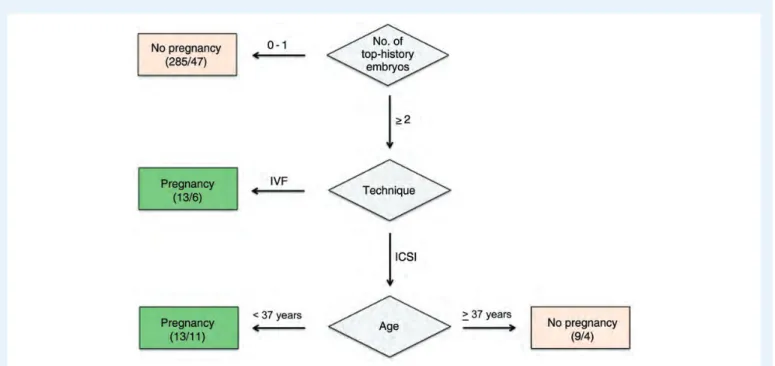 Figure 2 The decision tree with the features enclosed into rhomboidal nodes. The rectangular nodes indicate a point where the prediction is given, with the numbers representing the cases in which the prediction was correct and incorrect, respectively.