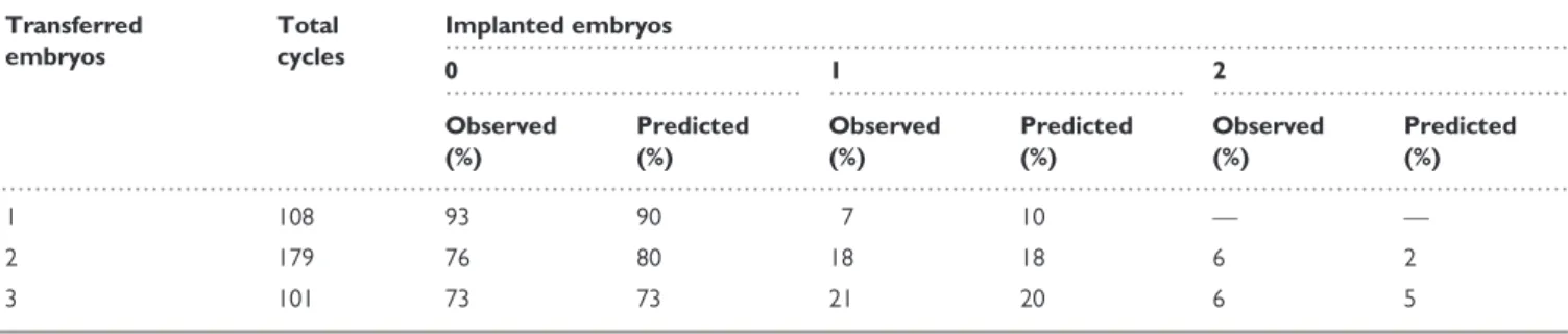 Table II Calibration of probabilities for discrimination of pregnancy and no pregnancy