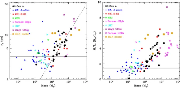 Figure 1. Left: Mass vs. eﬀective (half-light) radius for massive star clusters in NGC 5128 is compared to DGTOs/UCDs and dE,N nuclei, as well as to the less massive globular clusters in the Local Group galaxies: the Milky Way, M31, M33, LMC, and Fornax dS