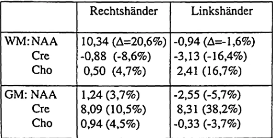 Tab. I: Vergleich zwischen einem typischen Rechts- und Linkshänder. Die Zahlenwerte bezeichenen die t-Werte aus dem beidseitigem t-Test (p=0.05)